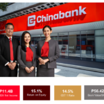 Chinabank posts record-high first half 2024 net income of P11.4B