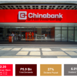 Chinabank declares record cash dividends of P5.9 billion, up 16%