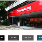 Chinabank nets P22 billion in 2023, up 15%