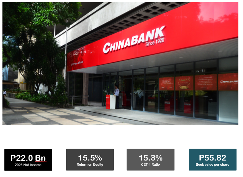 Chinabank nets P22 billion in 2023, up 15%