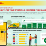 DHL See Social Commerce, Sustainability & Reliable Delivery Services as Top Influencers of Online Shopping Asia Pacific