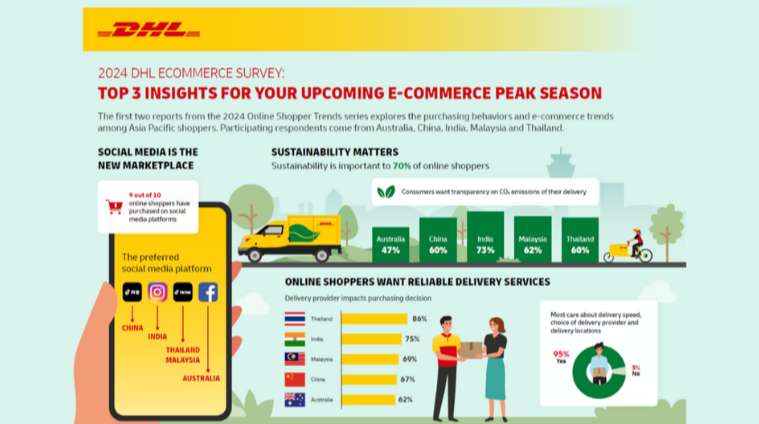 DHL See Social Commerce, Sustainability & Reliable Delivery Services as Top Influencers of Online Shopping Asia Pacific