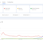 Filipinos search for BINI over Taylor Swift, Sabrina Carpenter, and Beyonce on YouTube