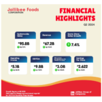 Jollibee Group Sustains Strong Revenue and Profit Growth, Margin Expansion in Q2 2024