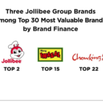 JOLLIBEE GROUP’S JOLLIBEE, MANG INASAL AND CHOWKING CITED AMONG MOST VALUABLE BRANDS IN PH