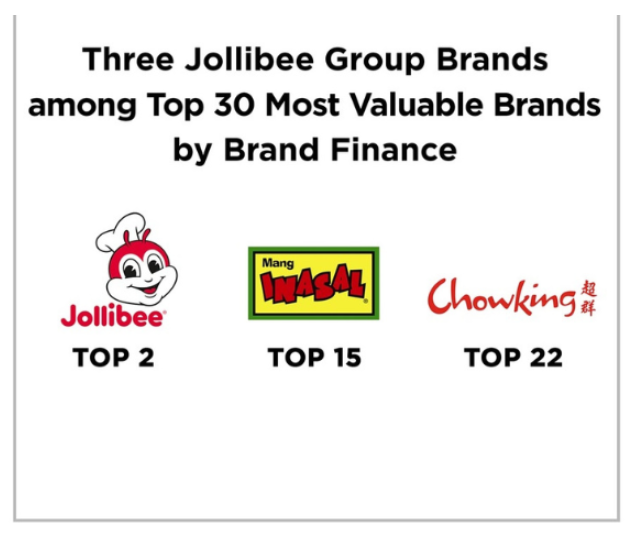 JOLLIBEE GROUP’S JOLLIBEE, MANG INASAL AND CHOWKING CITED AMONG MOST VALUABLE BRANDS IN PH