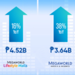 Megaworld 9-mo profits up 16% to 15.7B, eyes more expansion to the provinces