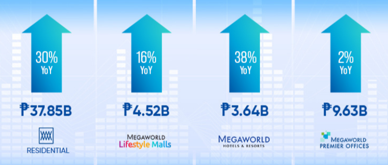 Megaworld 9-mo profits up 16% to 15.7B, eyes more expansion to the provinces