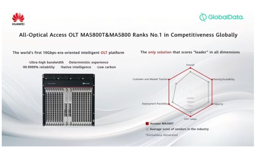 Huawei’s OptiXaccess MA5800T Smart 10G OLT Series Scores Highest Across the Board in GlobalData