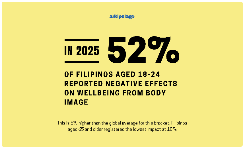 Majority of Filipinos Report Negative Body Image Impacting Their Wellbeing